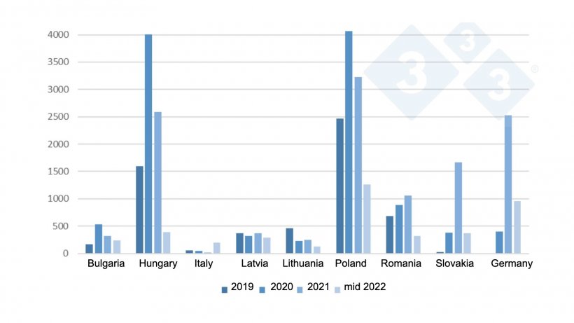 Evolution of ASF outbreaks in wild boar&nbsp;in the EU from 2019 to mid-2022.
